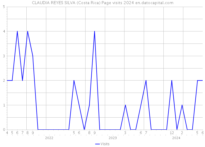 CLAUDIA REYES SILVA (Costa Rica) Page visits 2024 