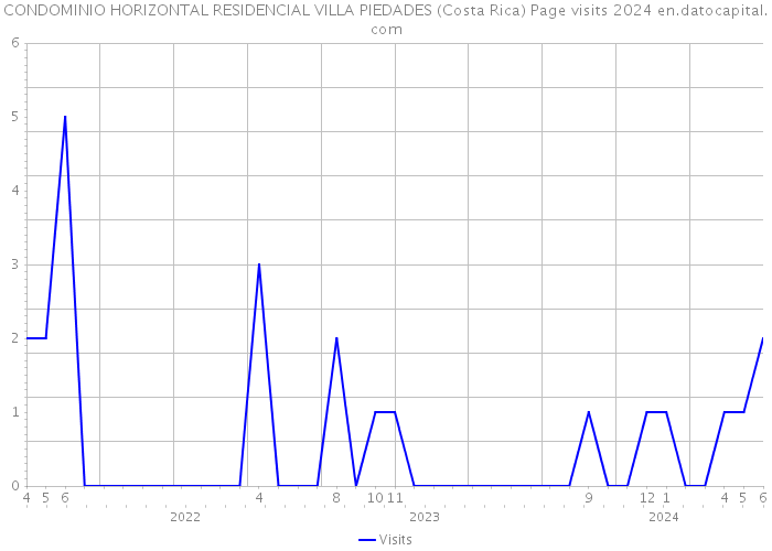 CONDOMINIO HORIZONTAL RESIDENCIAL VILLA PIEDADES (Costa Rica) Page visits 2024 