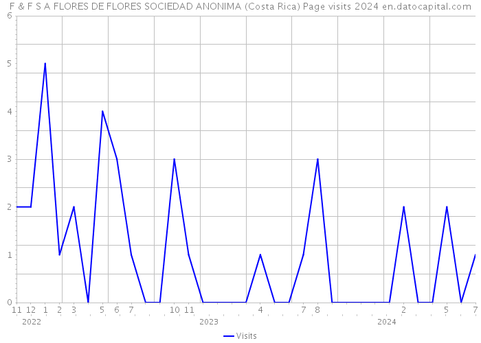 F & F S A FLORES DE FLORES SOCIEDAD ANONIMA (Costa Rica) Page visits 2024 