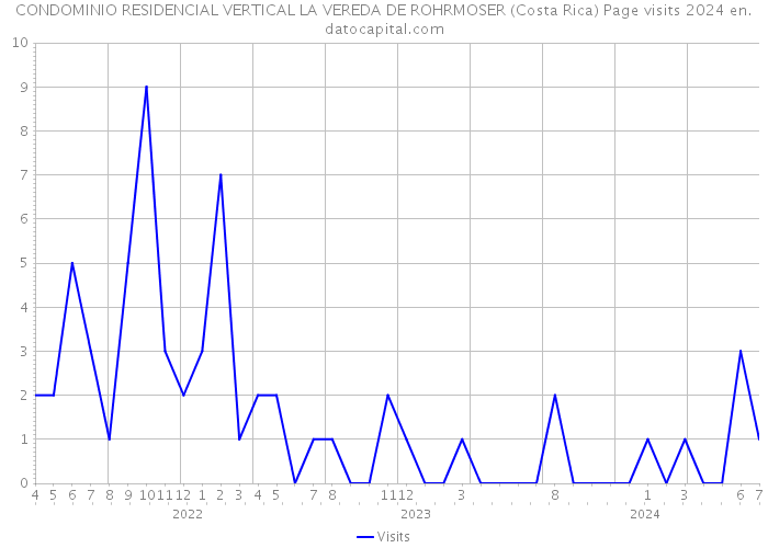 CONDOMINIO RESIDENCIAL VERTICAL LA VEREDA DE ROHRMOSER (Costa Rica) Page visits 2024 