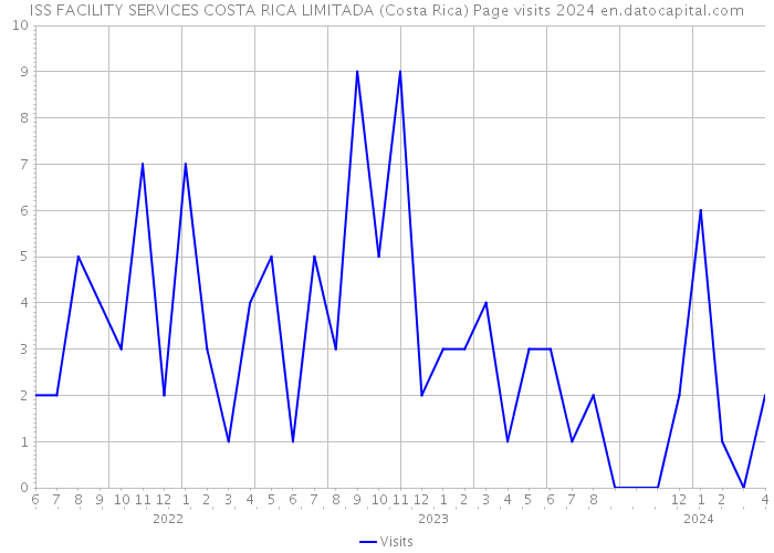 ISS FACILITY SERVICES COSTA RICA LIMITADA (Costa Rica) Page visits 2024 