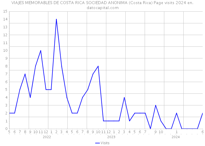 VIAJES MEMORABLES DE COSTA RICA SOCIEDAD ANONIMA (Costa Rica) Page visits 2024 