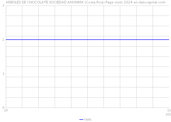 ARBOLES DE CHOCOLATE SOCIEDAD ANONIMA (Costa Rica) Page visits 2024 