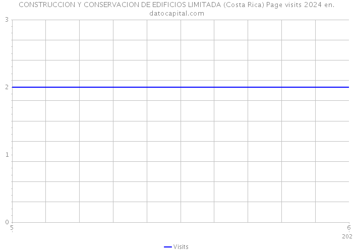 CONSTRUCCION Y CONSERVACION DE EDIFICIOS LIMITADA (Costa Rica) Page visits 2024 