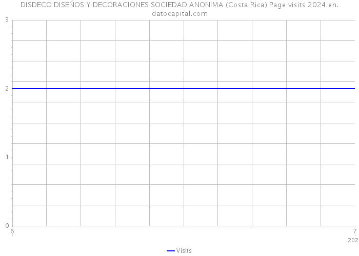 DISDECO DISEŃOS Y DECORACIONES SOCIEDAD ANONIMA (Costa Rica) Page visits 2024 