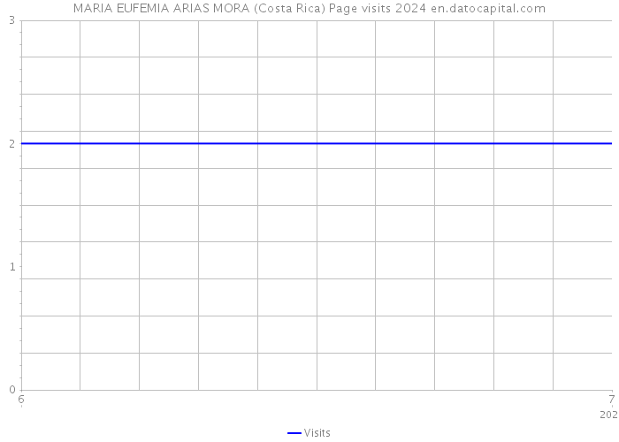 MARIA EUFEMIA ARIAS MORA (Costa Rica) Page visits 2024 