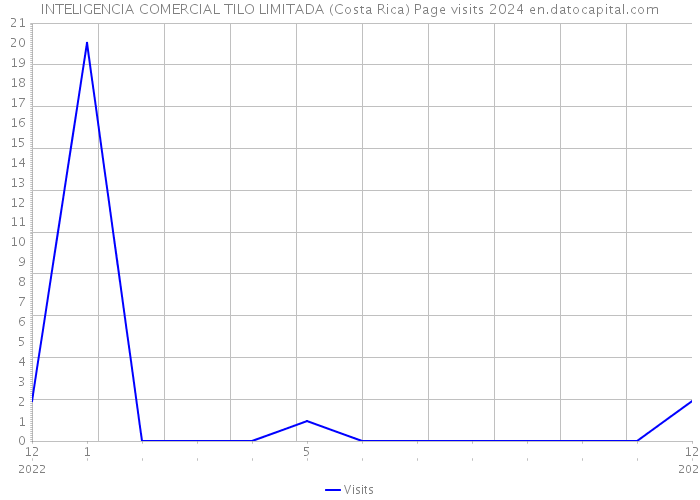 INTELIGENCIA COMERCIAL TILO LIMITADA (Costa Rica) Page visits 2024 