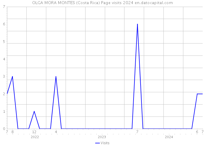 OLGA MORA MONTES (Costa Rica) Page visits 2024 