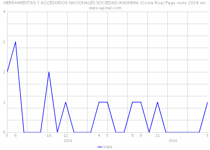 HERRAMIENTAS Y ACCESORIOS NACIONALES SOCIEDAD ANONIMA (Costa Rica) Page visits 2024 