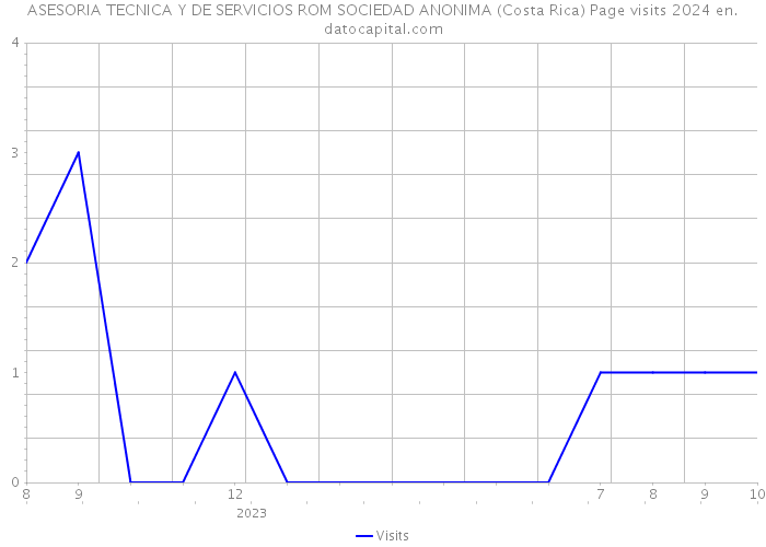 ASESORIA TECNICA Y DE SERVICIOS ROM SOCIEDAD ANONIMA (Costa Rica) Page visits 2024 