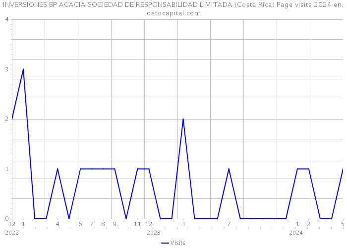 INVERSIONES BP ACACIA SOCIEDAD DE RESPONSABILIDAD LIMITADA (Costa Rica) Page visits 2024 
