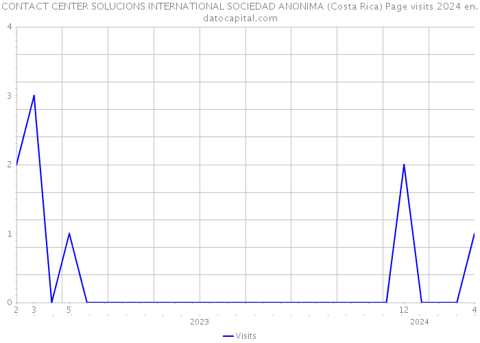 CONTACT CENTER SOLUCIONS INTERNATIONAL SOCIEDAD ANONIMA (Costa Rica) Page visits 2024 