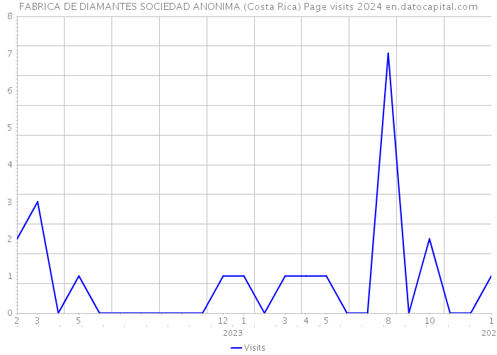 FABRICA DE DIAMANTES SOCIEDAD ANONIMA (Costa Rica) Page visits 2024 