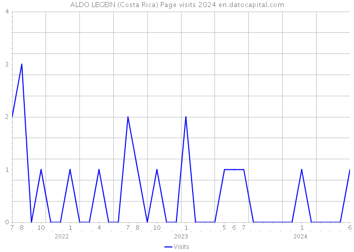 ALDO LEGEIN (Costa Rica) Page visits 2024 