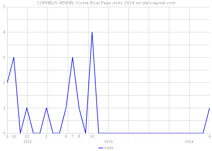 CORNELIS VENDEL (Costa Rica) Page visits 2024 