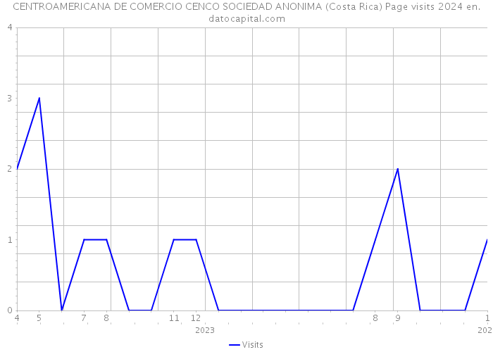 CENTROAMERICANA DE COMERCIO CENCO SOCIEDAD ANONIMA (Costa Rica) Page visits 2024 