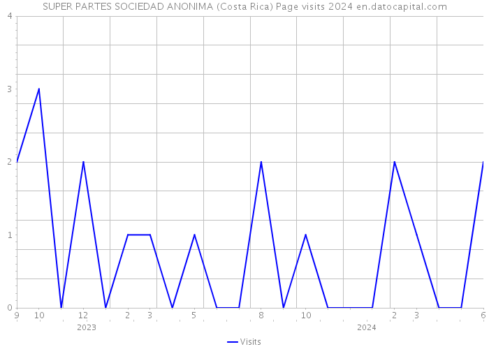 SUPER PARTES SOCIEDAD ANONIMA (Costa Rica) Page visits 2024 