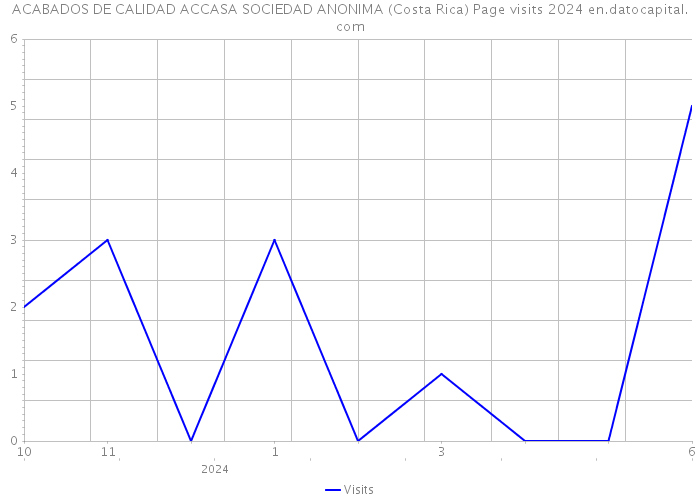 ACABADOS DE CALIDAD ACCASA SOCIEDAD ANONIMA (Costa Rica) Page visits 2024 