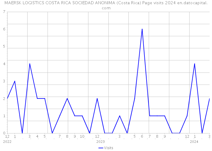 MAERSK LOGISTICS COSTA RICA SOCIEDAD ANONIMA (Costa Rica) Page visits 2024 