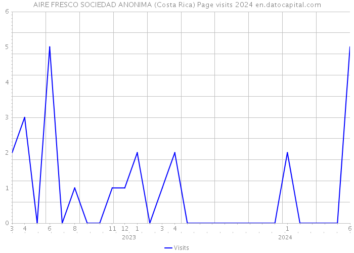 AIRE FRESCO SOCIEDAD ANONIMA (Costa Rica) Page visits 2024 
