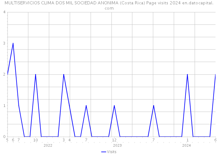 MULTISERVICIOS CLIMA DOS MIL SOCIEDAD ANONIMA (Costa Rica) Page visits 2024 