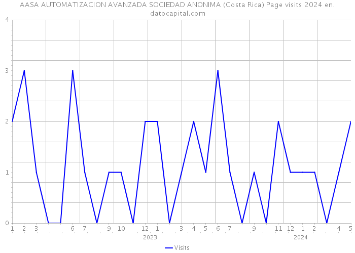 AASA AUTOMATIZACION AVANZADA SOCIEDAD ANONIMA (Costa Rica) Page visits 2024 