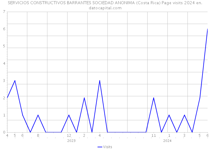 SERVICIOS CONSTRUCTIVOS BARRANTES SOCIEDAD ANONIMA (Costa Rica) Page visits 2024 