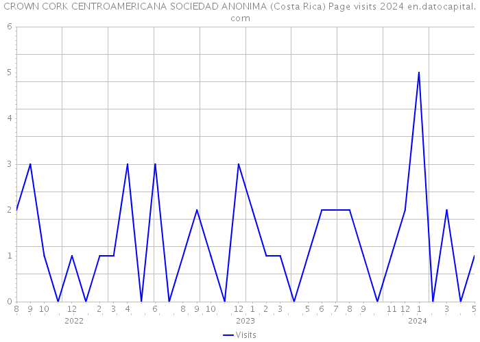 CROWN CORK CENTROAMERICANA SOCIEDAD ANONIMA (Costa Rica) Page visits 2024 