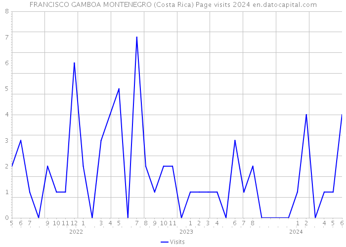 FRANCISCO GAMBOA MONTENEGRO (Costa Rica) Page visits 2024 