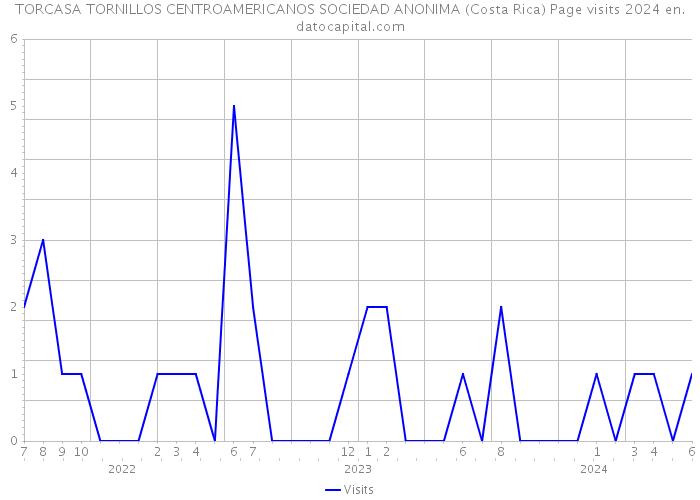 TORCASA TORNILLOS CENTROAMERICANOS SOCIEDAD ANONIMA (Costa Rica) Page visits 2024 