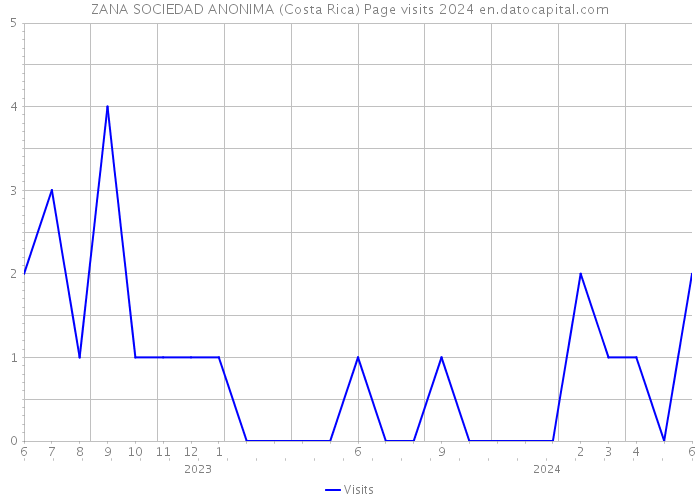 ZANA SOCIEDAD ANONIMA (Costa Rica) Page visits 2024 