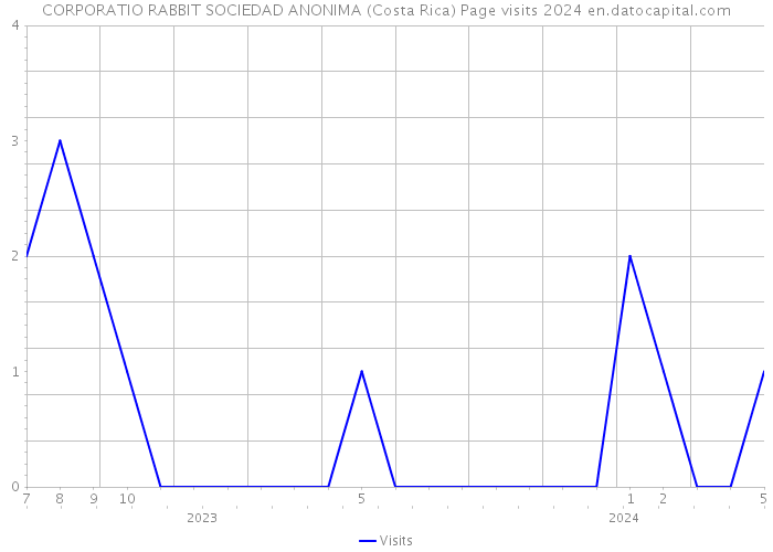 CORPORATIO RABBIT SOCIEDAD ANONIMA (Costa Rica) Page visits 2024 