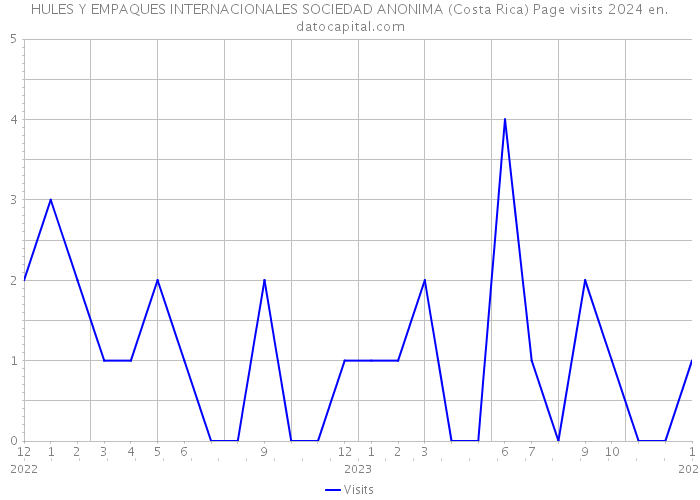 HULES Y EMPAQUES INTERNACIONALES SOCIEDAD ANONIMA (Costa Rica) Page visits 2024 