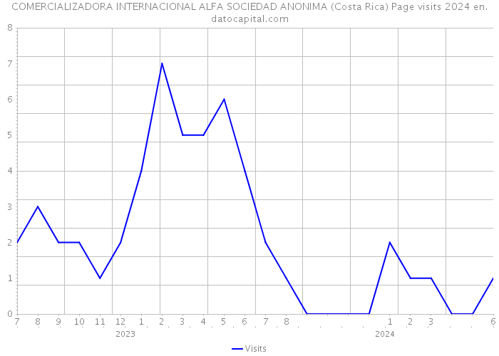 COMERCIALIZADORA INTERNACIONAL ALFA SOCIEDAD ANONIMA (Costa Rica) Page visits 2024 