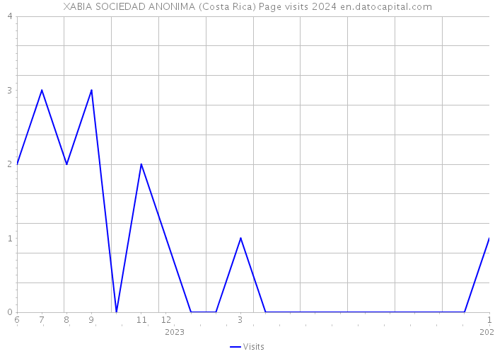 XABIA SOCIEDAD ANONIMA (Costa Rica) Page visits 2024 
