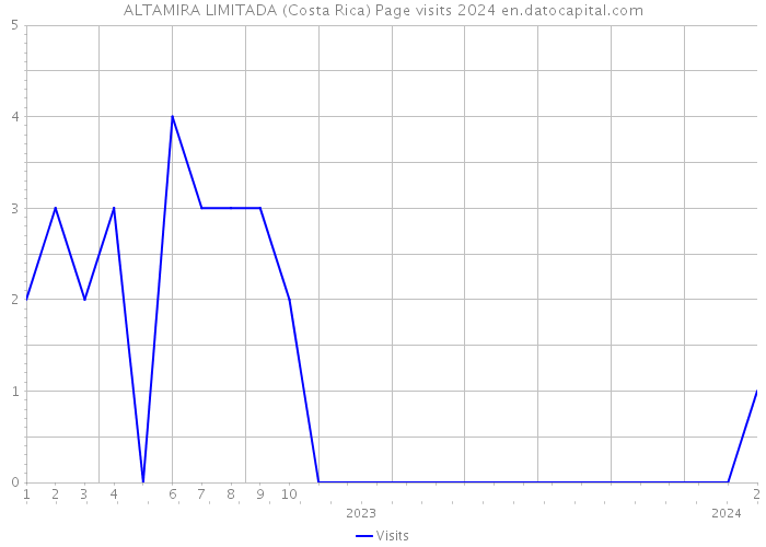 ALTAMIRA LIMITADA (Costa Rica) Page visits 2024 