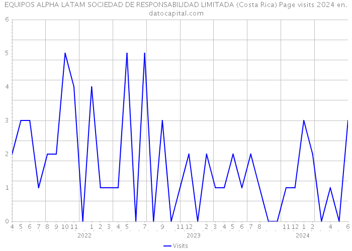 EQUIPOS ALPHA LATAM SOCIEDAD DE RESPONSABILIDAD LIMITADA (Costa Rica) Page visits 2024 