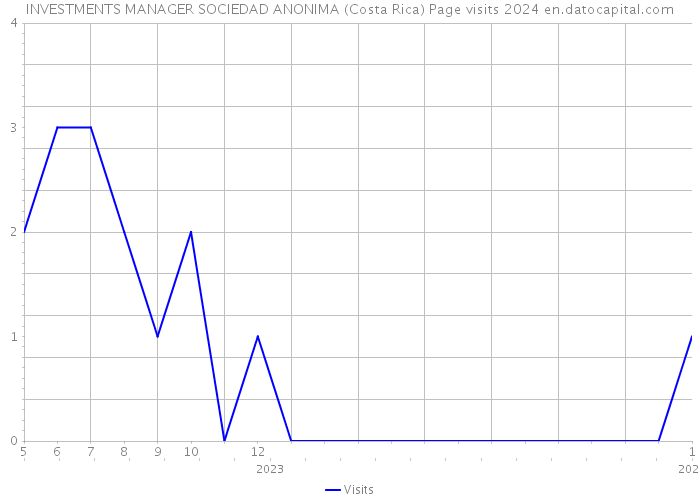 INVESTMENTS MANAGER SOCIEDAD ANONIMA (Costa Rica) Page visits 2024 