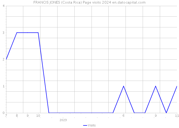 FRANCIS JONES (Costa Rica) Page visits 2024 