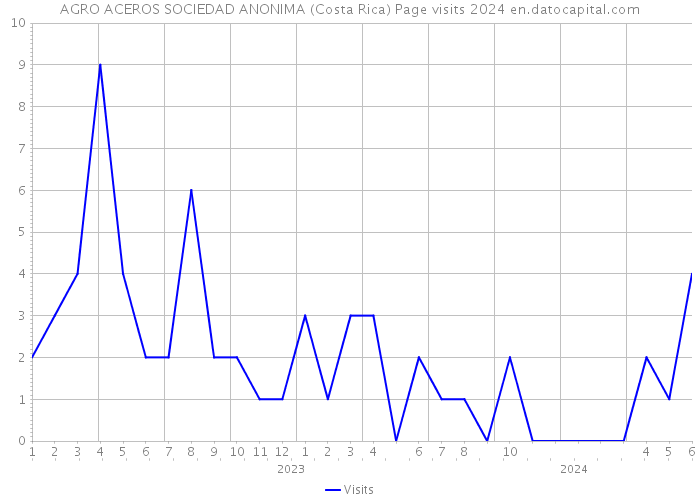 AGRO ACEROS SOCIEDAD ANONIMA (Costa Rica) Page visits 2024 
