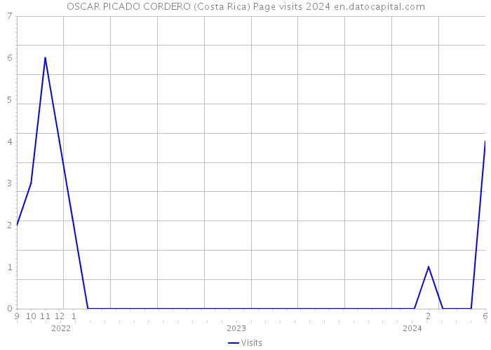 OSCAR PICADO CORDERO (Costa Rica) Page visits 2024 