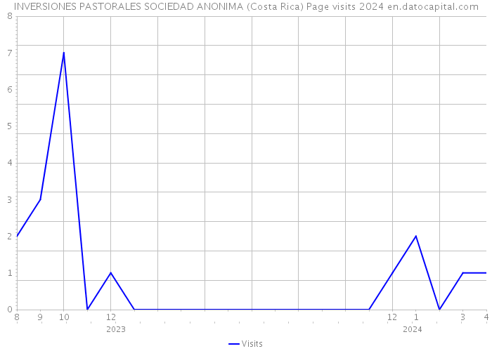 INVERSIONES PASTORALES SOCIEDAD ANONIMA (Costa Rica) Page visits 2024 