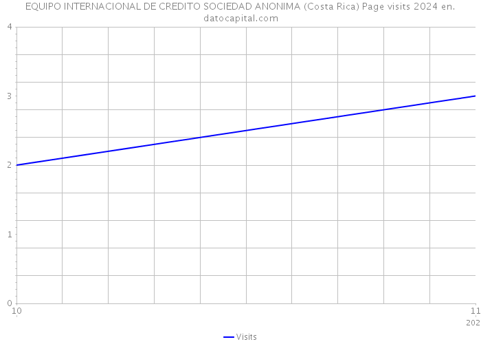EQUIPO INTERNACIONAL DE CREDITO SOCIEDAD ANONIMA (Costa Rica) Page visits 2024 