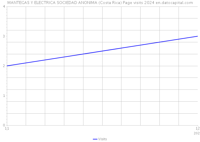 MANTEGAS Y ELECTRICA SOCIEDAD ANONIMA (Costa Rica) Page visits 2024 