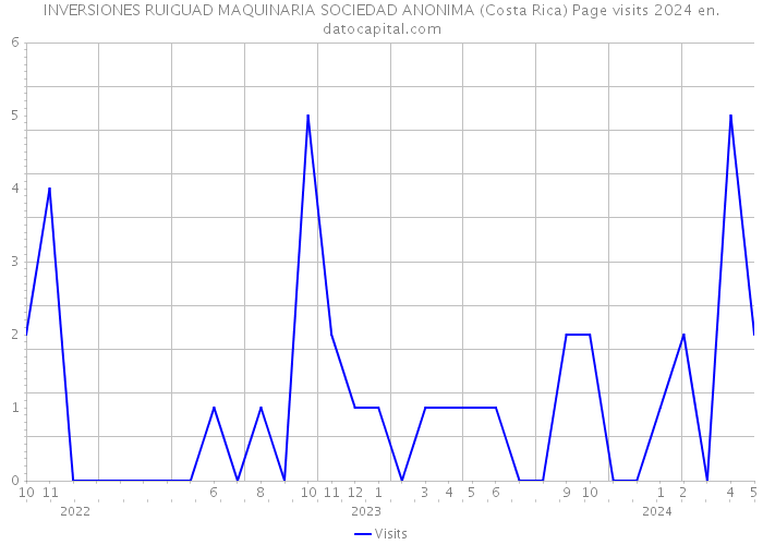 INVERSIONES RUIGUAD MAQUINARIA SOCIEDAD ANONIMA (Costa Rica) Page visits 2024 