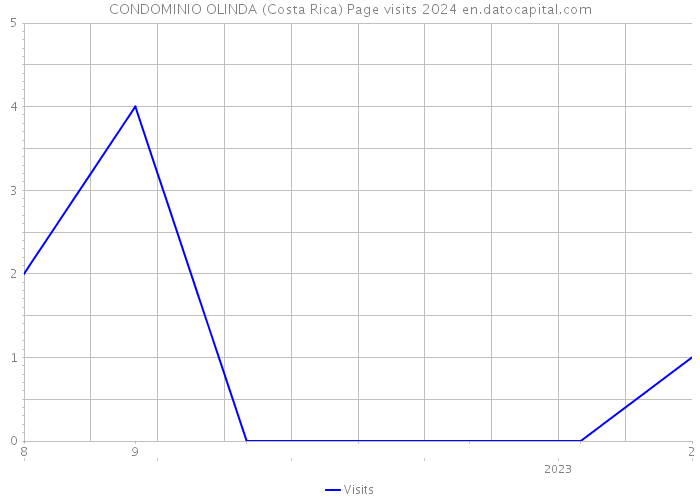 CONDOMINIO OLINDA (Costa Rica) Page visits 2024 