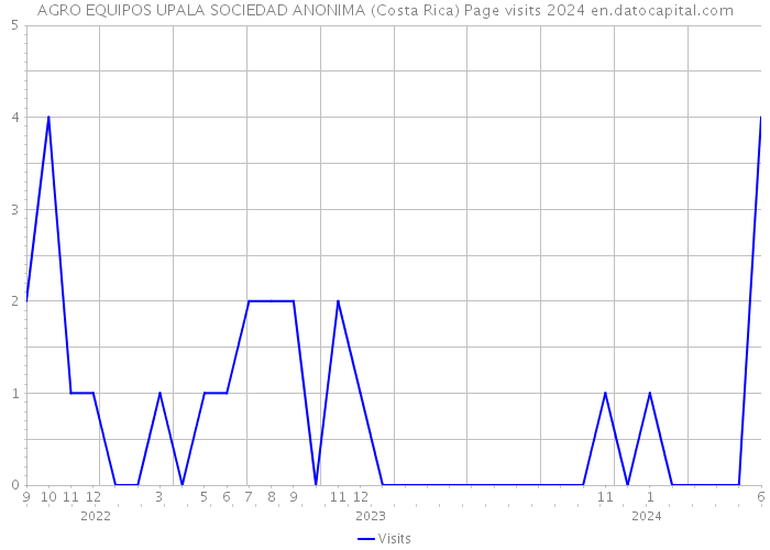 AGRO EQUIPOS UPALA SOCIEDAD ANONIMA (Costa Rica) Page visits 2024 