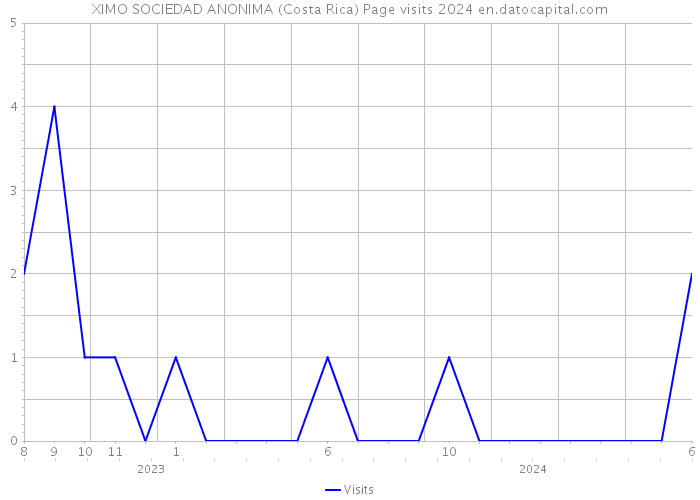 XIMO SOCIEDAD ANONIMA (Costa Rica) Page visits 2024 