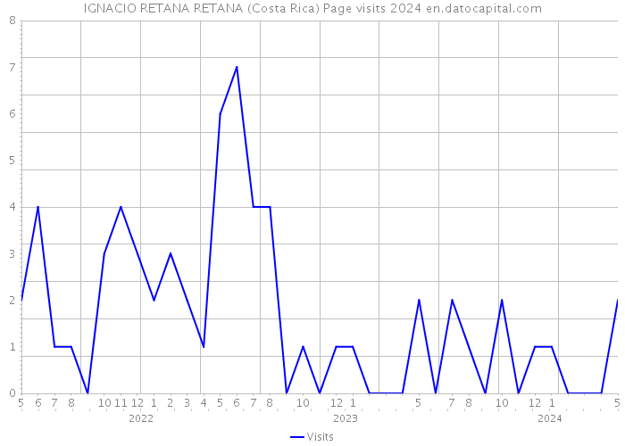 IGNACIO RETANA RETANA (Costa Rica) Page visits 2024 