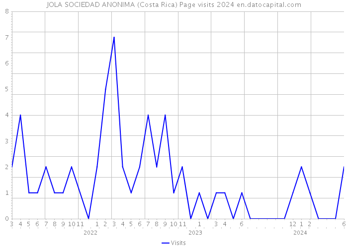 JOLA SOCIEDAD ANONIMA (Costa Rica) Page visits 2024 